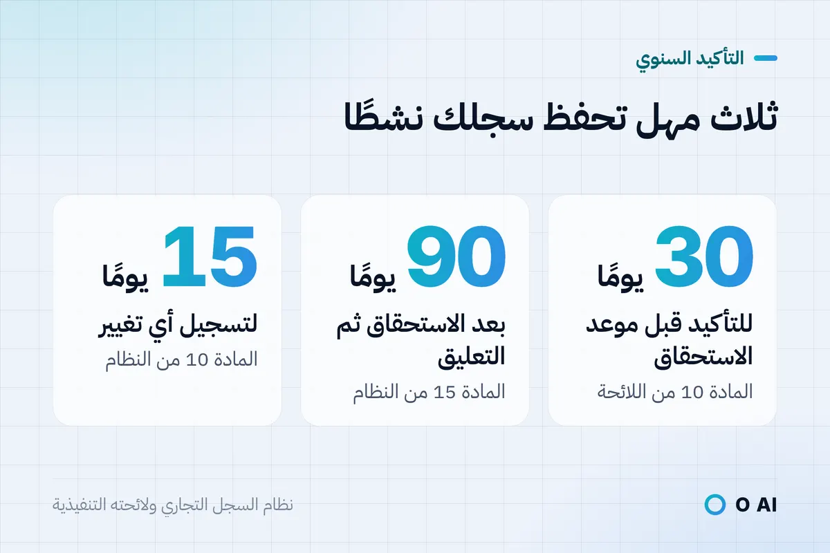 بطاقة: 30 يومًا للتأكيد المبكر، و90 يومًا بعد الاستحقاق قبل التعليق، و15 يومًا لتسجيل أي تغيير.