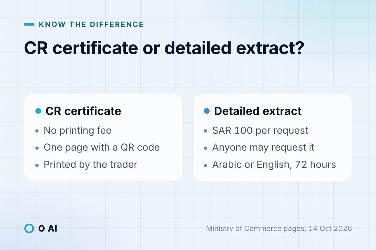 Card: the CR certificate is free to print with a QR code; the detailed extract costs SAR 100 and anyone may request it.