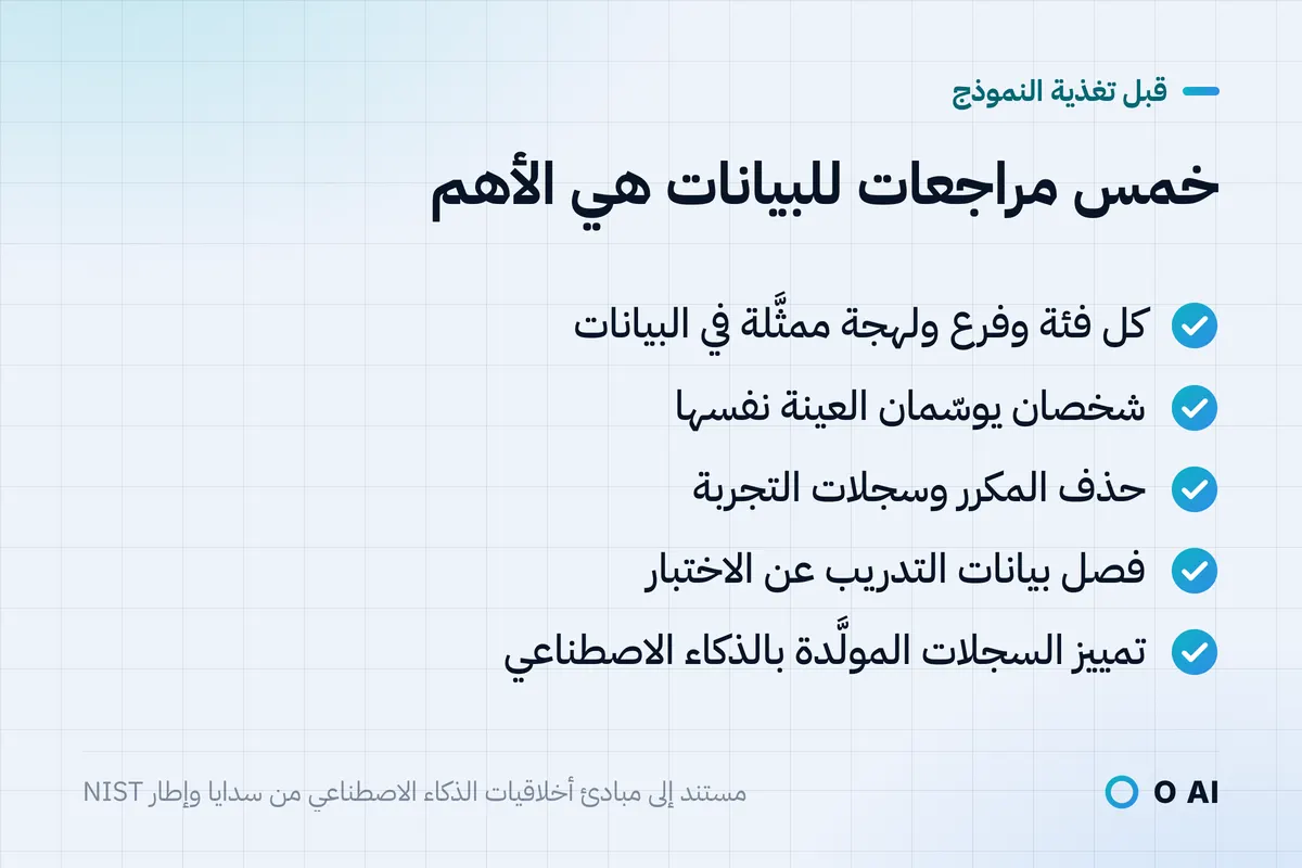 بطاقة: خمس مراجعات للبيانات: تغطية كل حالة، وتوسيم مزدوج، وحذف المكرر، وفصل بيانات الاختبار، وتمييز المولَّد.