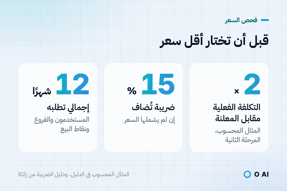 بطاقة: التكلفة الفعلية ضعف المعلنة في المثال، وضريبة 15% تُضاف، واطلب إجمالي 12 شهرًا.