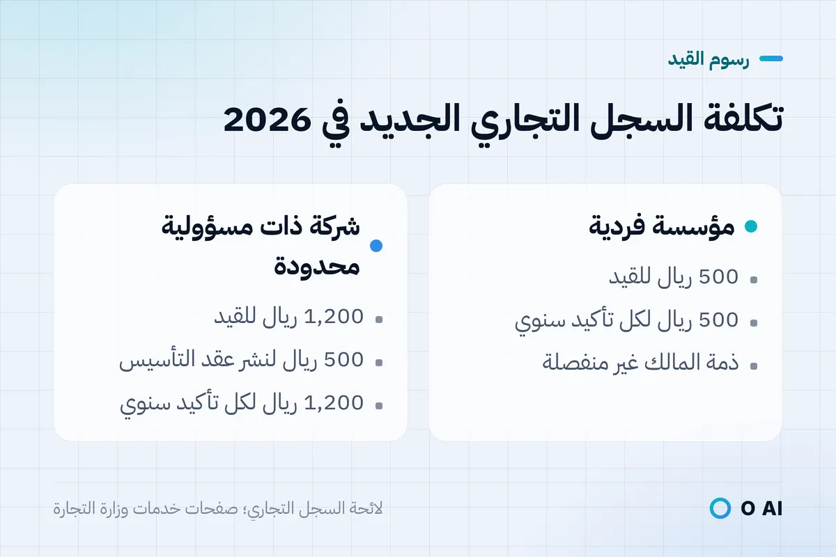 بطاقة: المؤسسة الفردية 500 ريال للقيد ولكل تأكيد سنوي، والشركة ذات المسؤولية المحدودة 1,200 ريال و500 ريال للنشر.
