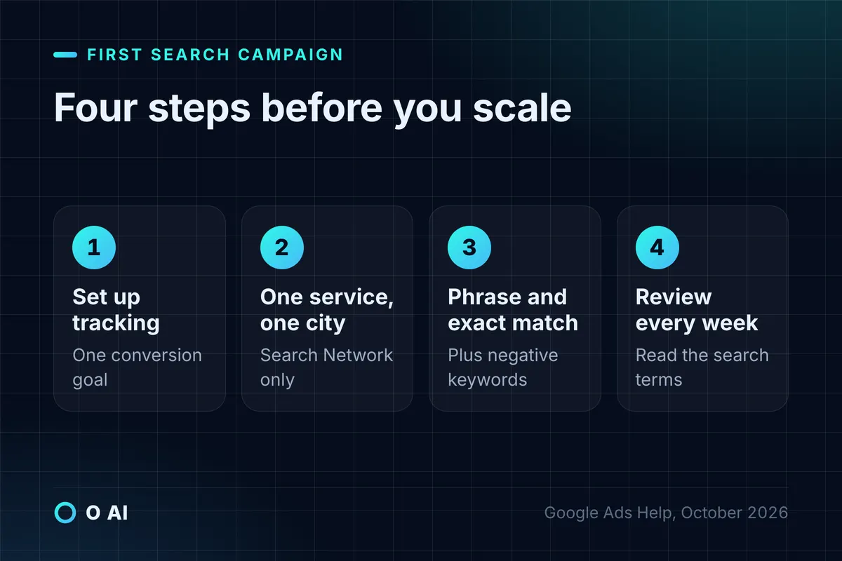 Card: four steps for a first Search campaign: tracking, one service and city, phrase and exact match, weekly review.
