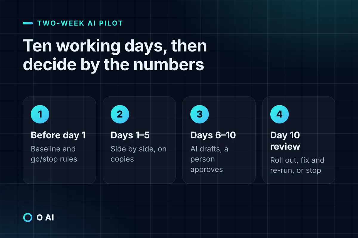 Card: a 10-working-day AI pilot, from baseline and go/stop rules to a day-10 choice: roll out, fix and re-run, or stop.