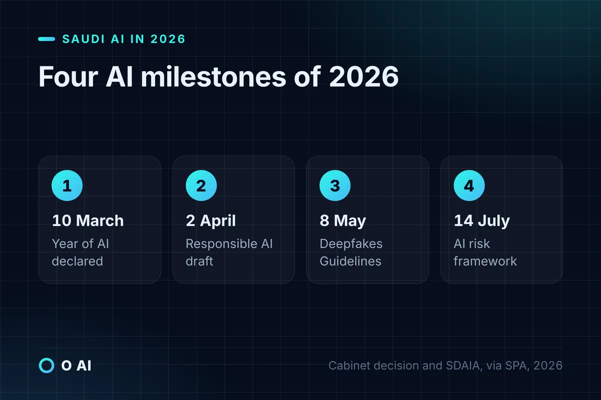 Card: four Saudi AI milestones of 2026, from the Year of AI on 10 March to the AI risk framework on 14 July.
