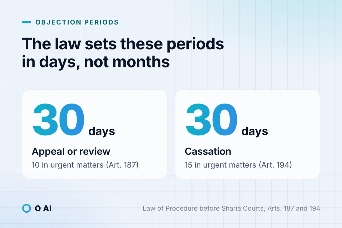 Card: appeal or review 30 days (10 if urgent, Art. 187); cassation 30 days (15 if urgent, Art. 194), set in days.