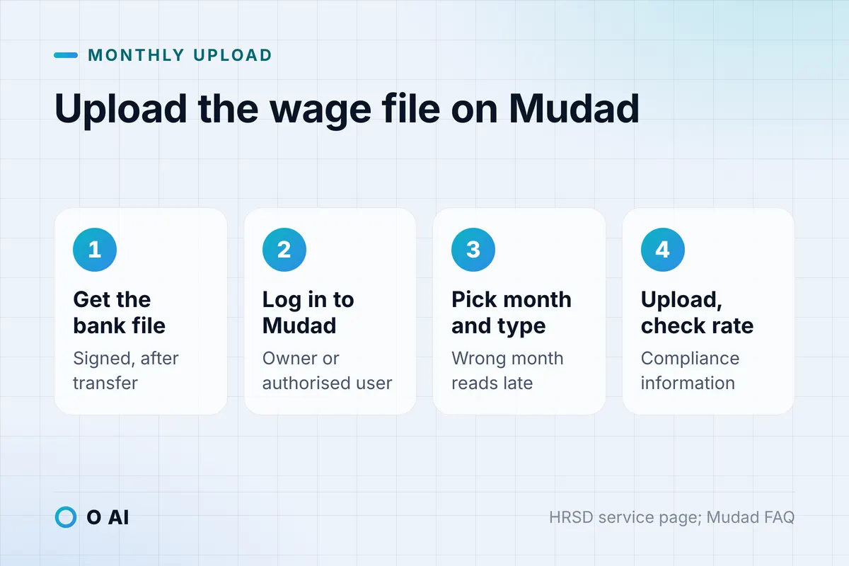 Card: four steps to upload the wage protection file on Mudad, from the bank file to the compliance rate