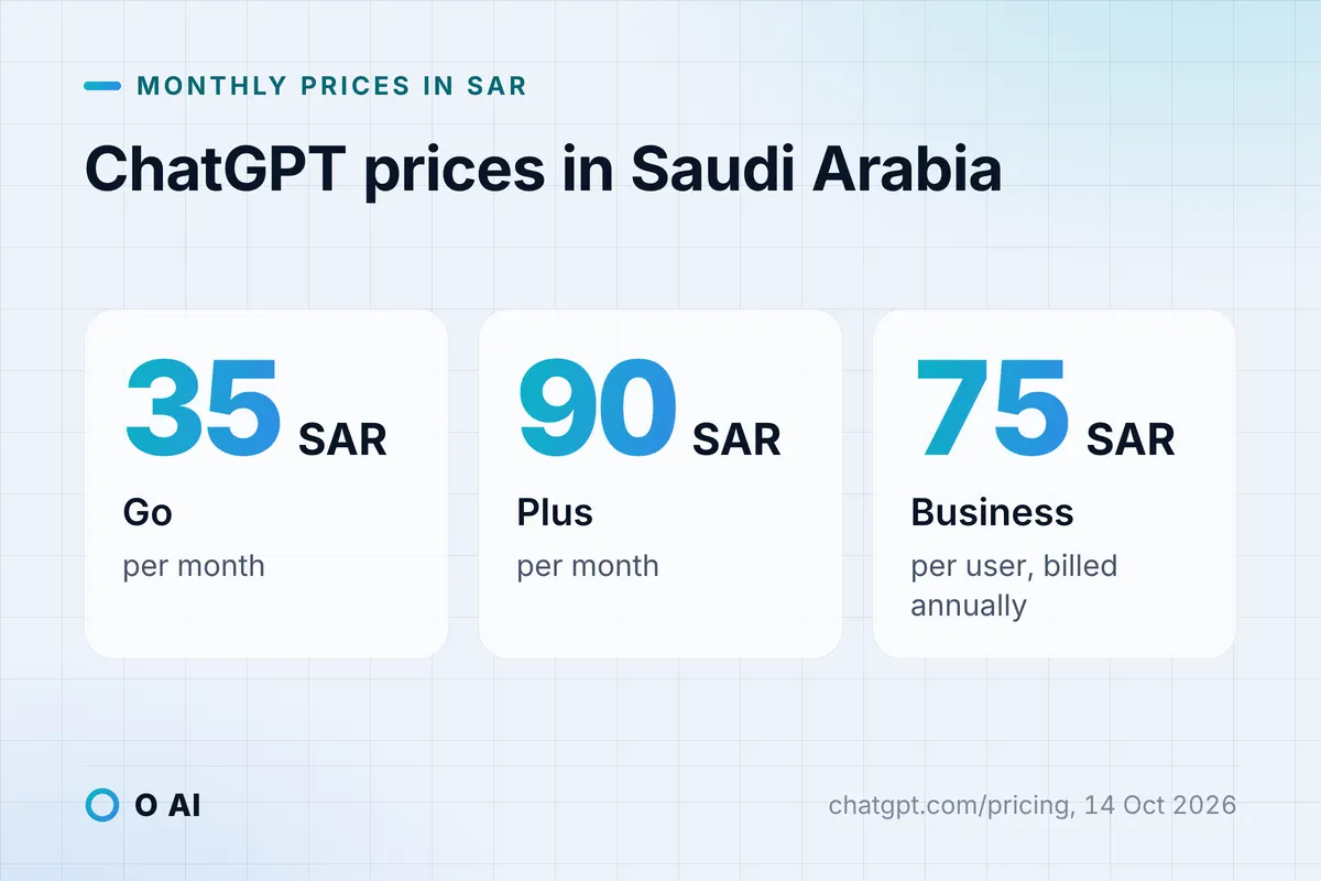 Card: ChatGPT in Saudi Arabia on 14 Oct 2026: Go SAR 35, Plus SAR 90, Business SAR 75 per user billed annually.
