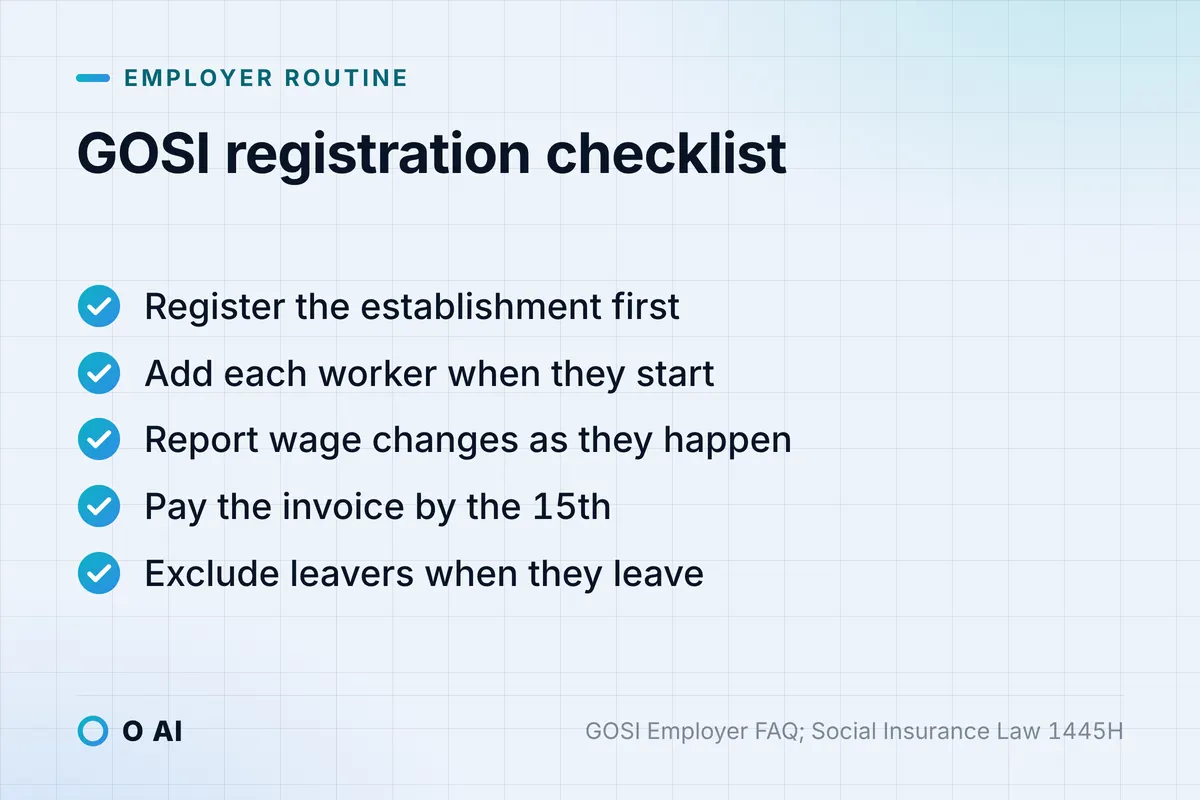 Card: five GOSI registration steps, from registering the establishment to excluding leavers