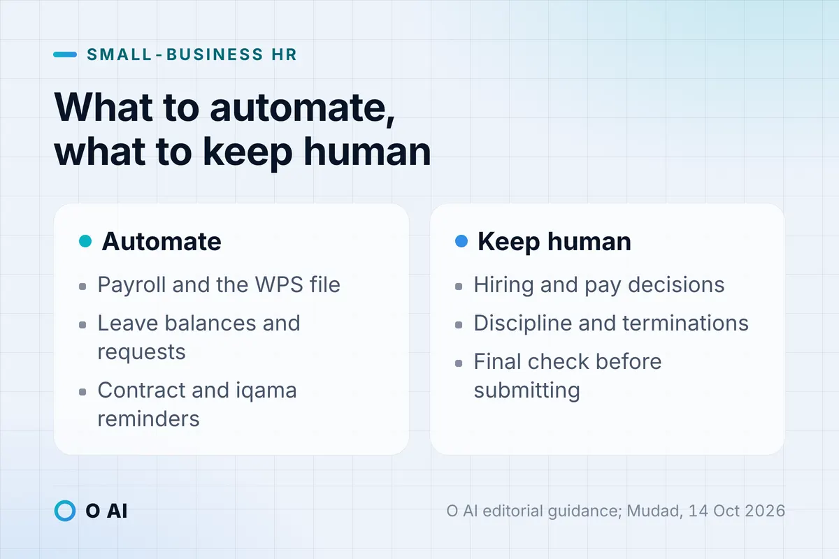 Card: automate payroll, leave and reminders; keep hiring, pay decisions, discipline and final checks with people.