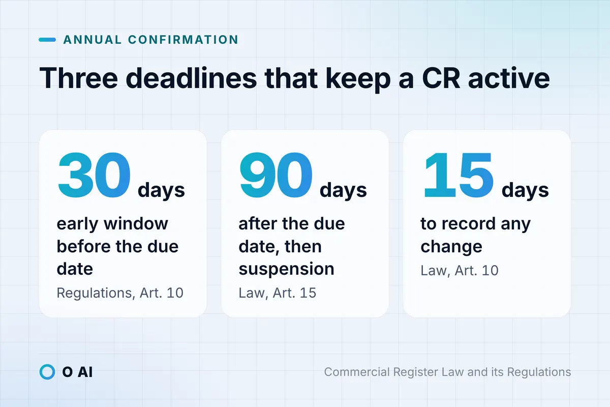 Card: 30 days early window, 90 days after the due date before suspension, 15 days to record any change.
