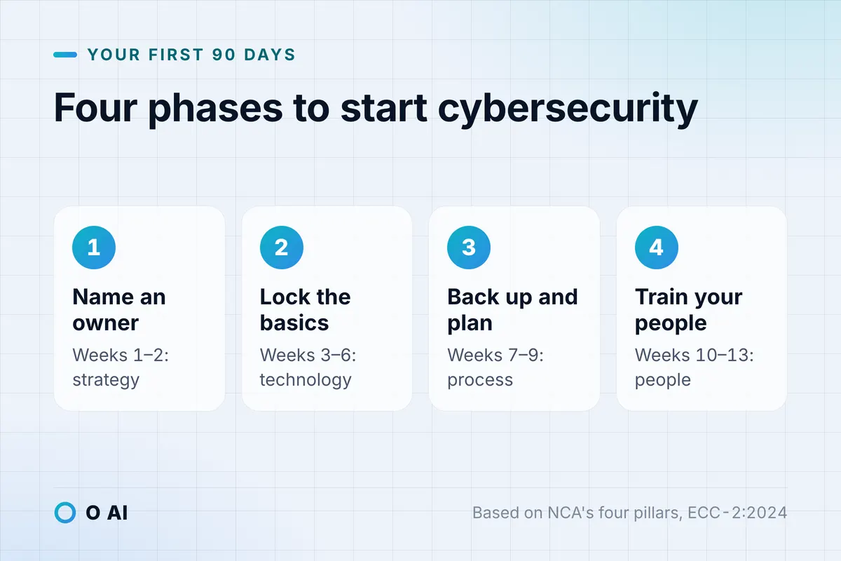 Card: four phases for the first 90 days: name an owner, lock the basics, back up and plan, train your people.