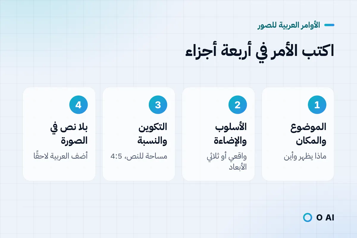 بطاقة: اكتب أمر الصورة في أربعة أجزاء: الموضوع والمكان، والأسلوب والإضاءة، والتكوين والنسبة، وبلا نص.