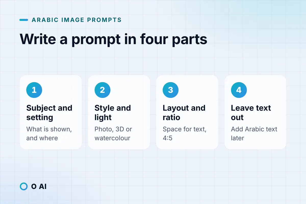 Card: write an image prompt in four parts: subject and setting, style and light, layout and ratio, and no text.