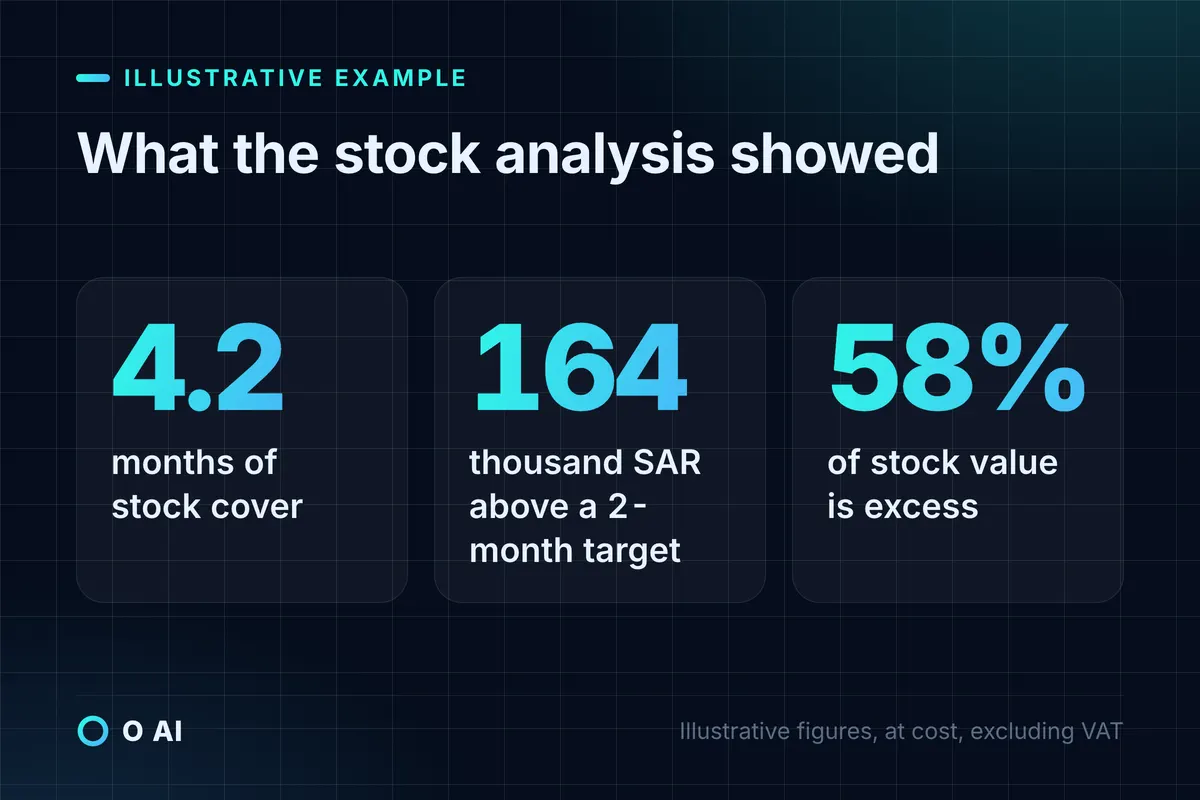 Card: stock covers 4.2 months; SAR 164,000, or 58% of stock value, sits above a two-month target.
