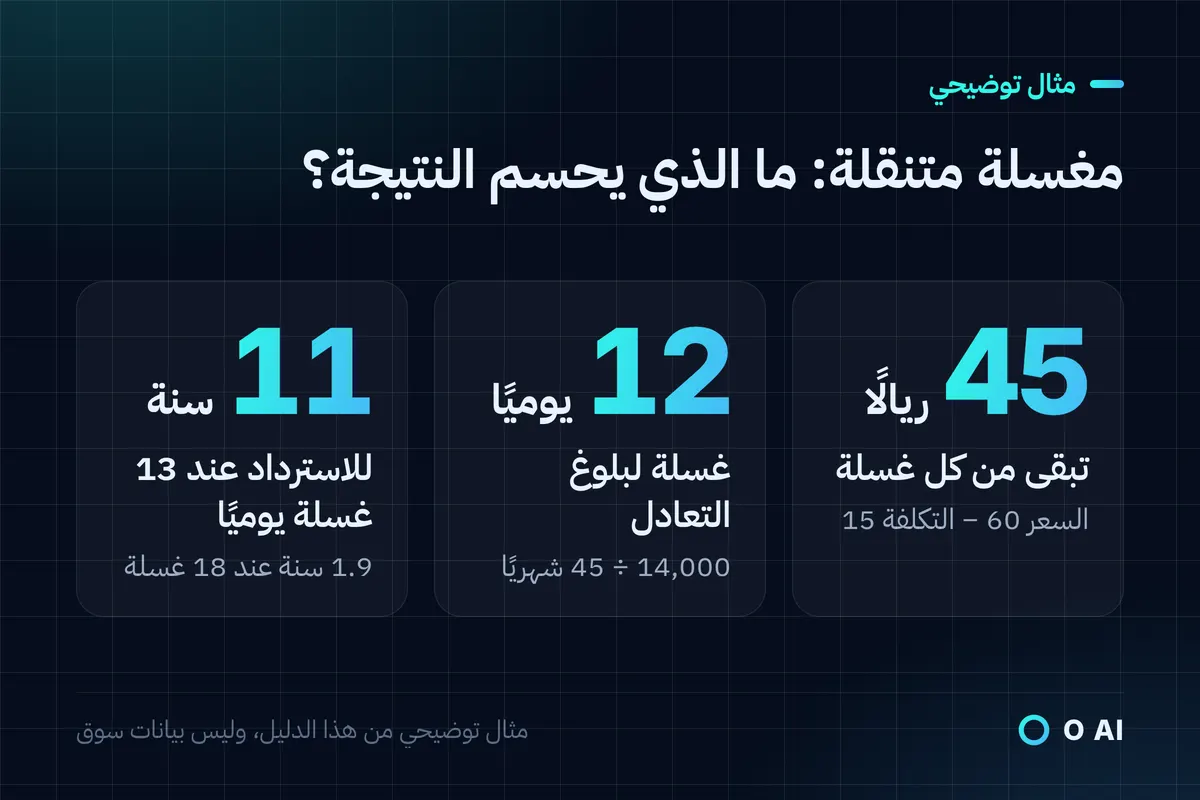 بطاقة: 45 ريالًا من كل غسلة، و12 غسلة يوميًا للتعادل، واسترداد في 11 سنة عند 13 غسلة مقابل 1.9 عند 18.