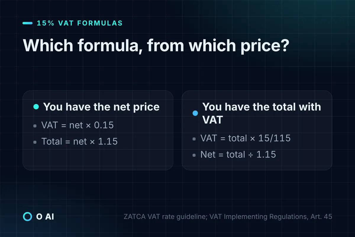 Card: from a net price, VAT is net × 0.15 and the total net × 1.15; from a total, VAT is × 15/115 and net ÷ 1.15.