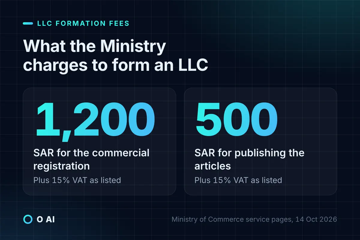 Card: forming an LLC costs SAR 1,200 for registration and SAR 500 for publication, with 15% VAT listed.