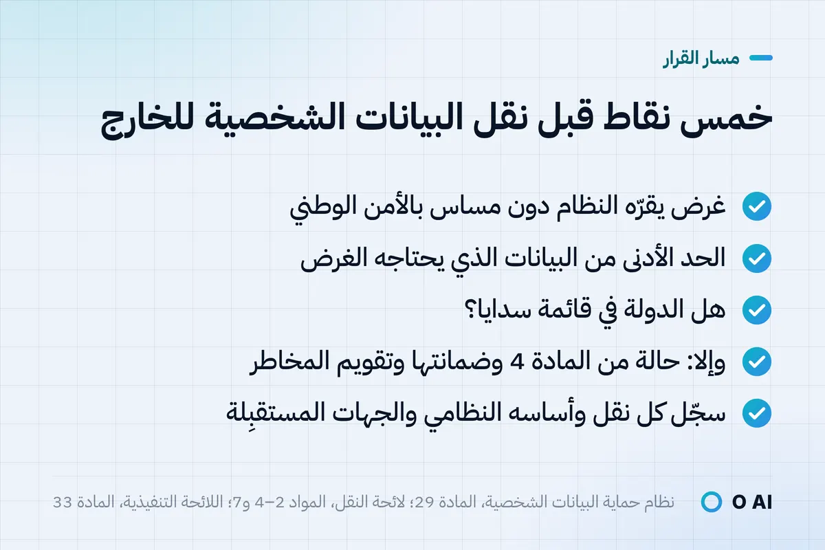 بطاقة: قبل نقل البيانات للخارج تحقّق من الغرض والأمن الوطني والحد الأدنى وقائمة سدايا والمادة 4 وتقويم المخاطر، وسجّل النقل.