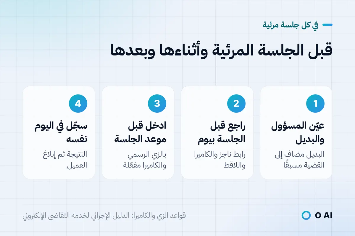 بطاقة: عيّن المسؤول والبديل، وراجع رابط ناجز والكاميرا قبل الجلسة بيوم، وادخل مبكرًا بالزي الرسمي، وسجّل النتيجة في يومها.