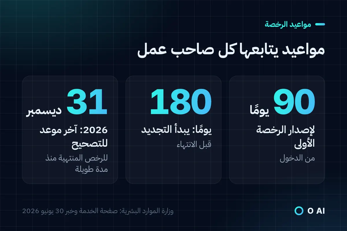 بطاقة: 90 يومًا لإصدار الرخصة الأولى، والتجديد قبل الانتهاء بـ180 يومًا، وآخر موعد للتصحيح 31 ديسمبر 2026.