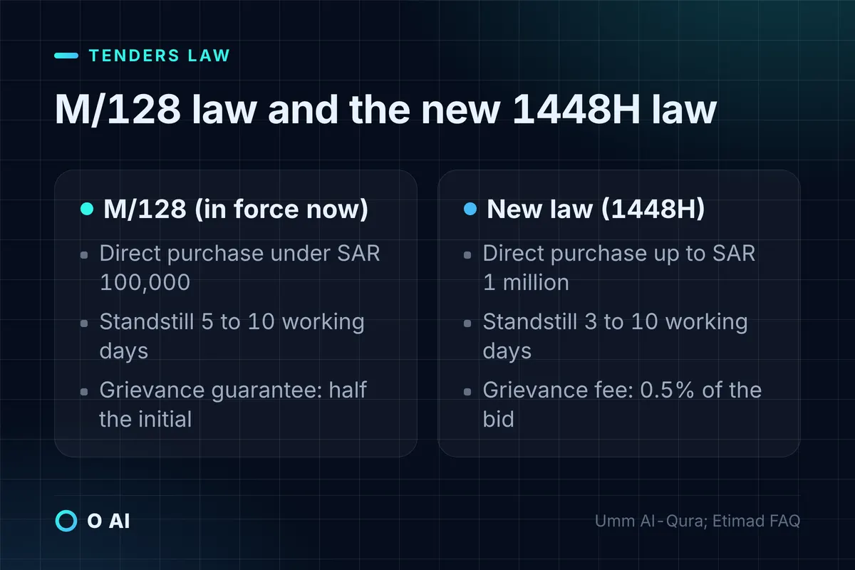 Card comparing the M/128 tenders law with the new 1448H law on direct purchase, standstill and grievance terms.