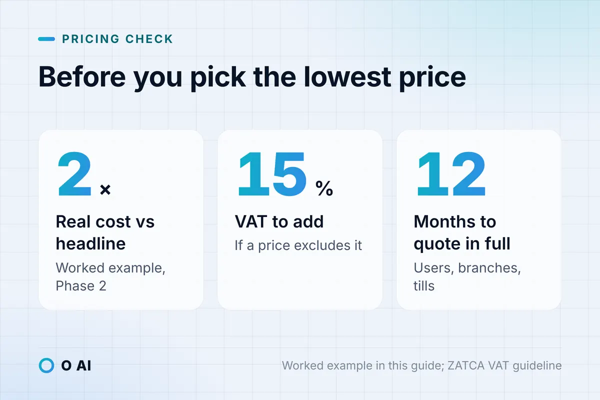 Card: real cost twice the headline in the worked example, 15% VAT to add, and ask for a 12-month total.