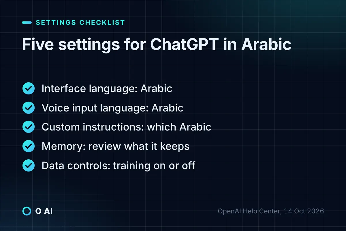 Card: five ChatGPT settings for Arabic: interface, voice input, custom instructions, memory and data controls.