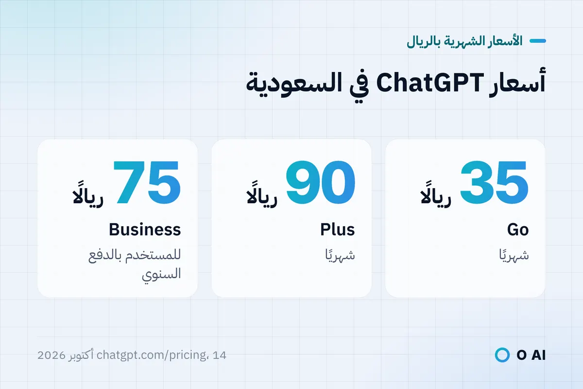 بطاقة: أسعار ChatGPT في السعودية في 14 أكتوبر 2026: Go بـ35 ريالًا، وPlus بـ90، وBusiness بـ75 للمستخدم سنويًا.
