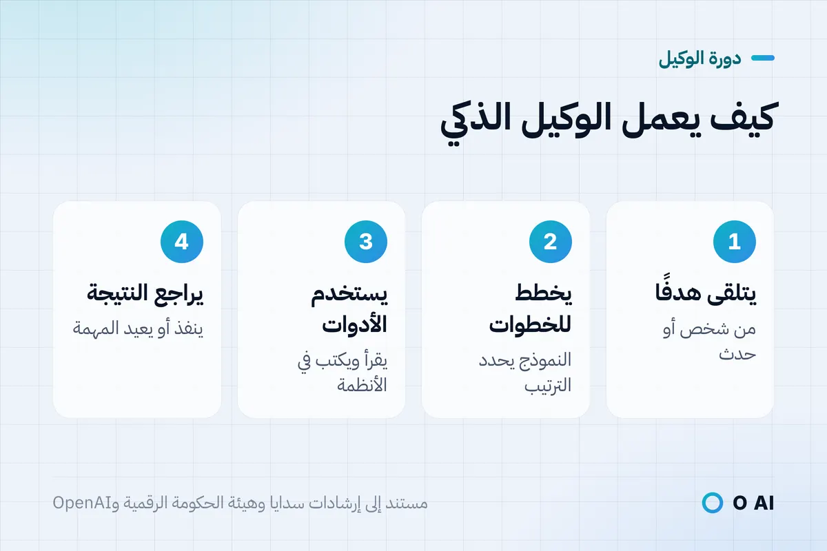 بطاقة: كيف يعمل الوكيل الذكي: يتلقى هدفًا، ويخطط للخطوات، ويستخدم الأدوات، ثم يراجع النتيجة.