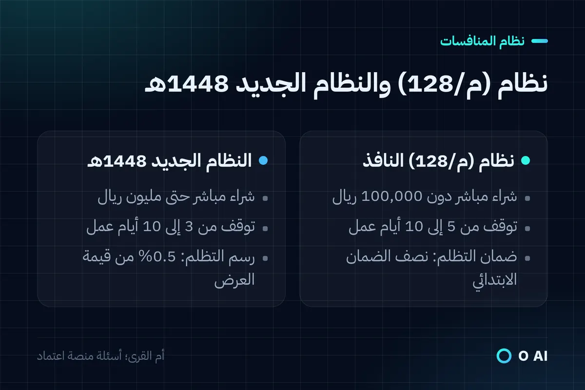بطاقة تقارن نظام (م/128) بالنظام الجديد 1448هـ في الشراء المباشر وفترة التوقف وشروط التظلم.