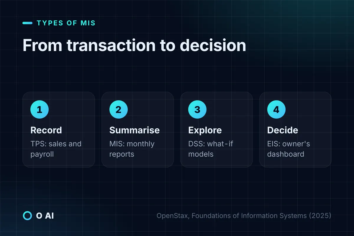 Card: four steps from recording transactions to monthly reports, what-if models and the owner's dashboard.