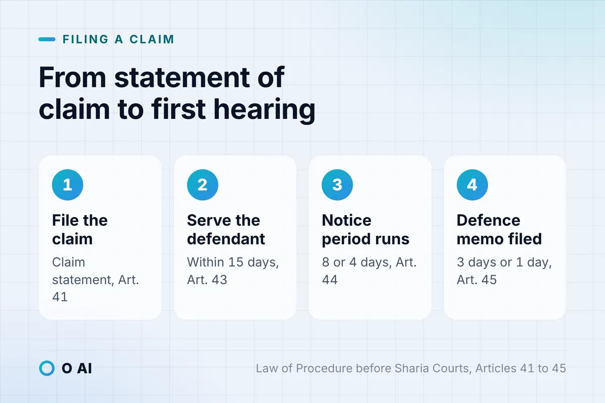 Card: four steps from filing the statement of claim to the defence memo, with the article for each step.