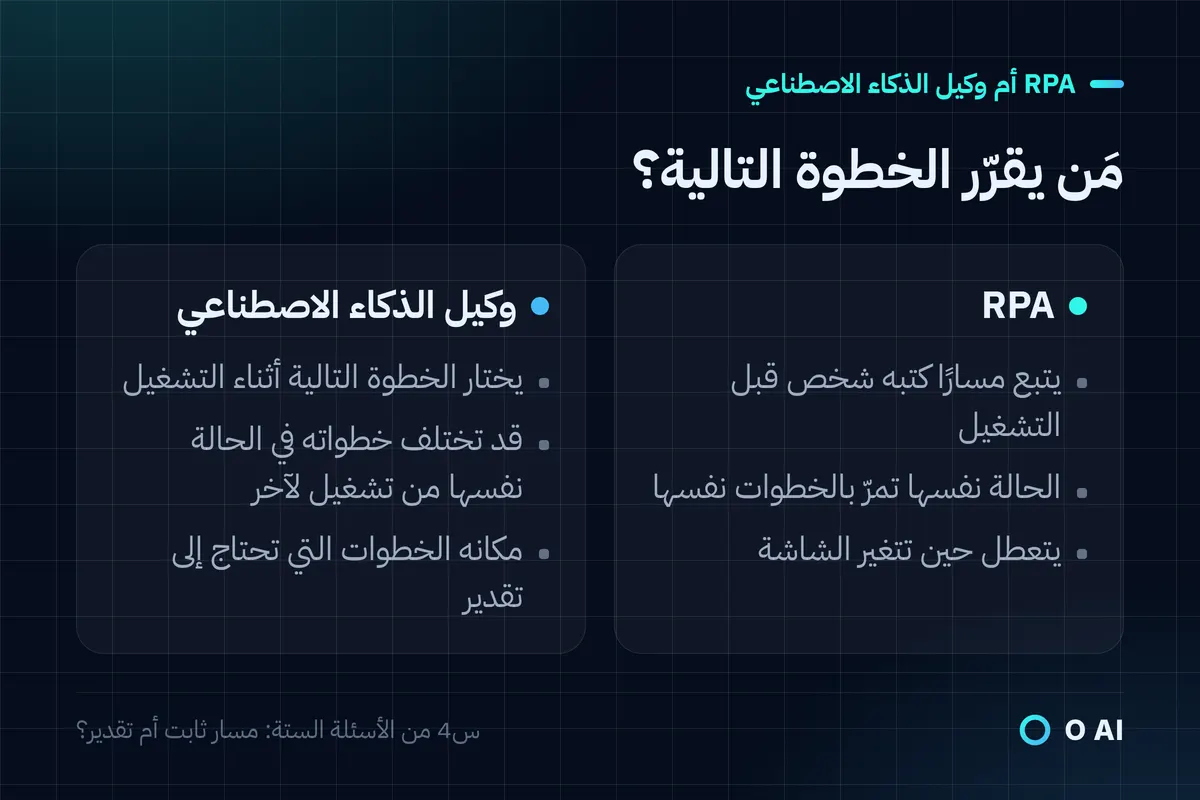 بطاقة: RPA يتبع مسارًا كتبه شخص قبل التشغيل، ووكيل الذكاء الاصطناعي يختار خطوته التالية أثناء التشغيل حيث يلزم التقدير.