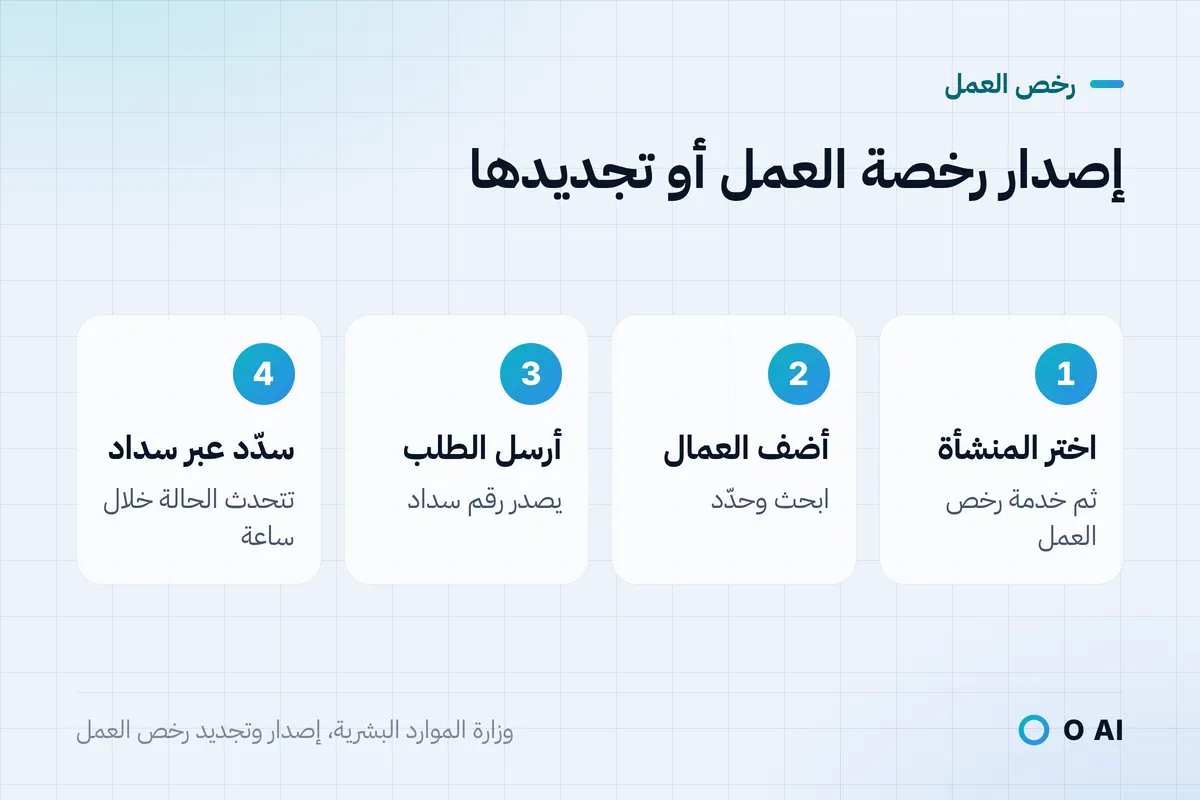 بطاقة: أربع خطوات لإصدار رخصة العمل أو تجديدها، من اختيار المنشأة إلى السداد عبر نظام سداد.