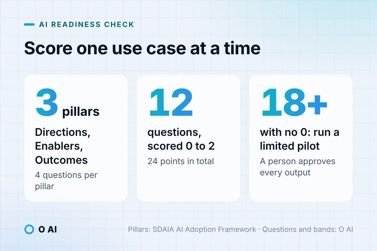 Card: 3 pillars, 12 questions scored 0 to 2 (24 in total); 18 or more with no 0 means run a limited pilot.