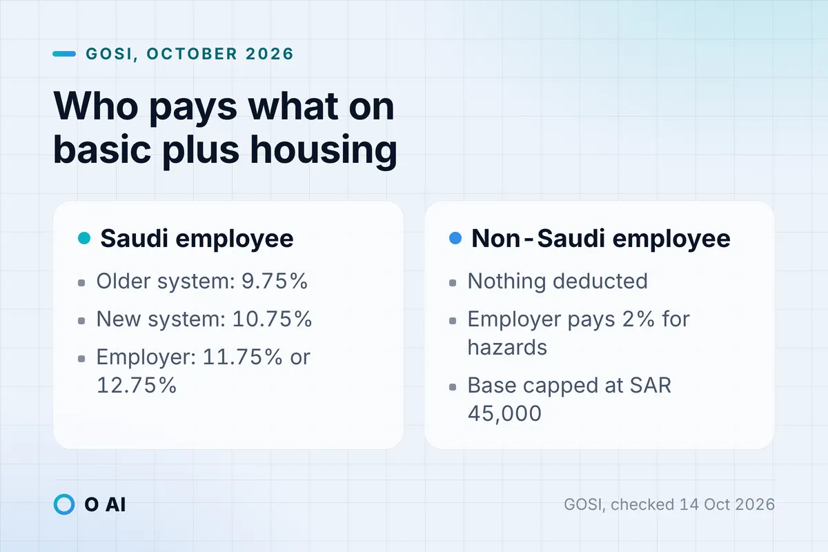 Card: Saudi employees have 9.75% or 10.75% deducted; non-Saudis nothing, while the employer pays 2%.