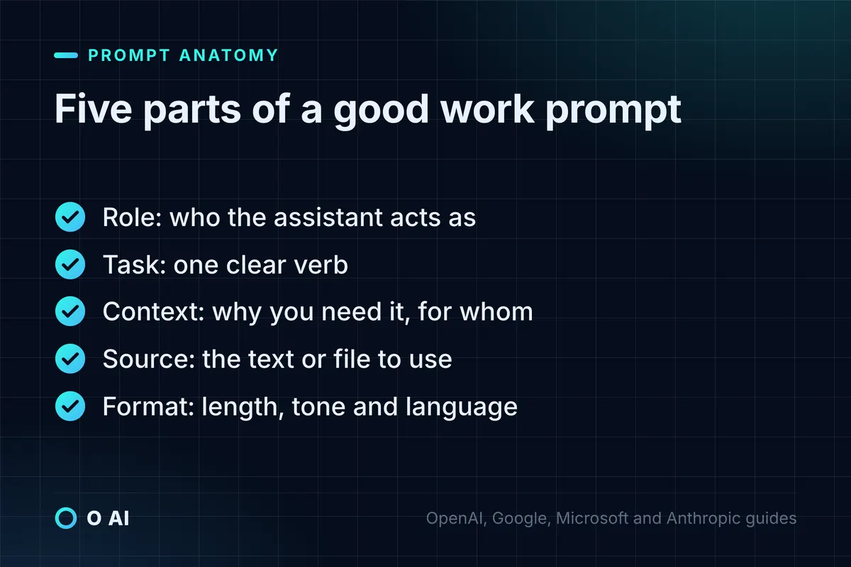 Card: the five parts of a work prompt are role, task, context, source and format.