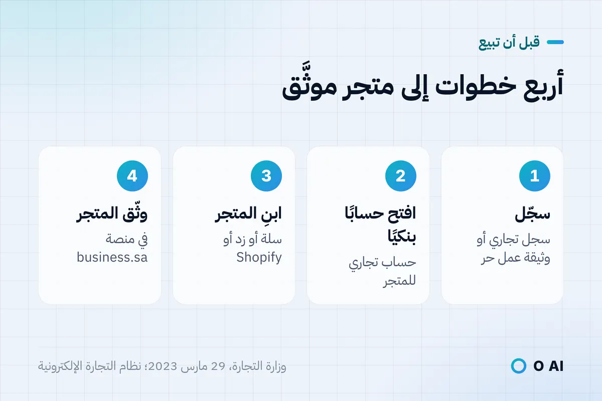 بطاقة: أربع خطوات إلى متجر موثَّق: سجّل، وافتح حسابًا بنكيًا تجاريًا، وابنِ المتجر، ثم وثّقه.