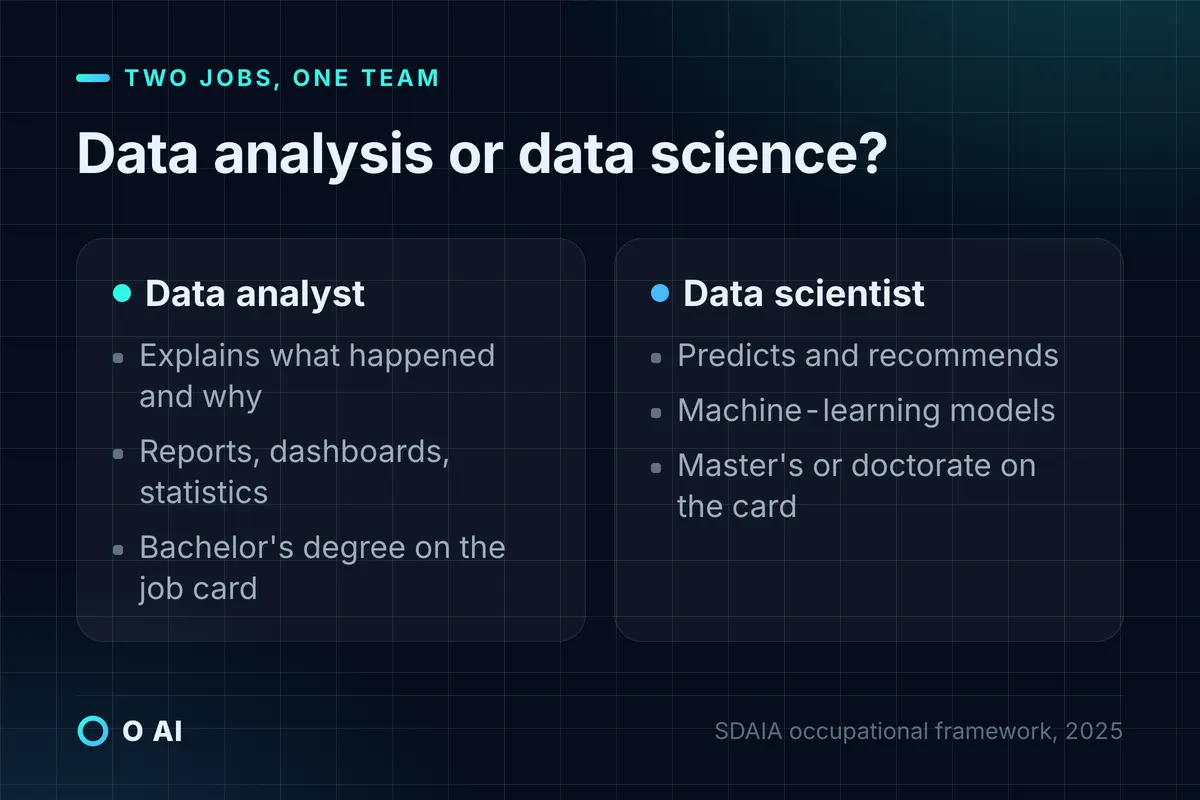 Card: data analysts explain what happened with reports and statistics; data scientists predict with machine-learning models.