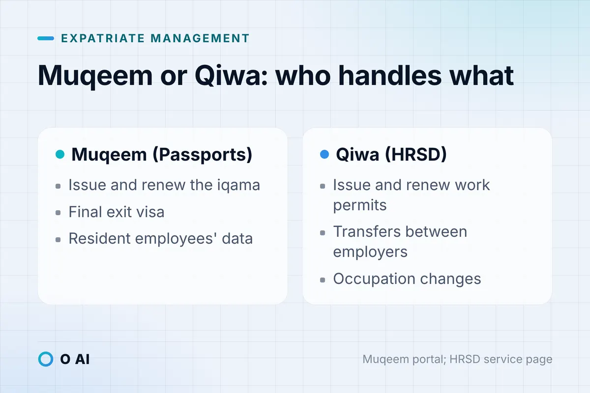 Card comparing Muqeem tasks, such as iqama and final exit, with Qiwa tasks, such as work permits and transfers.