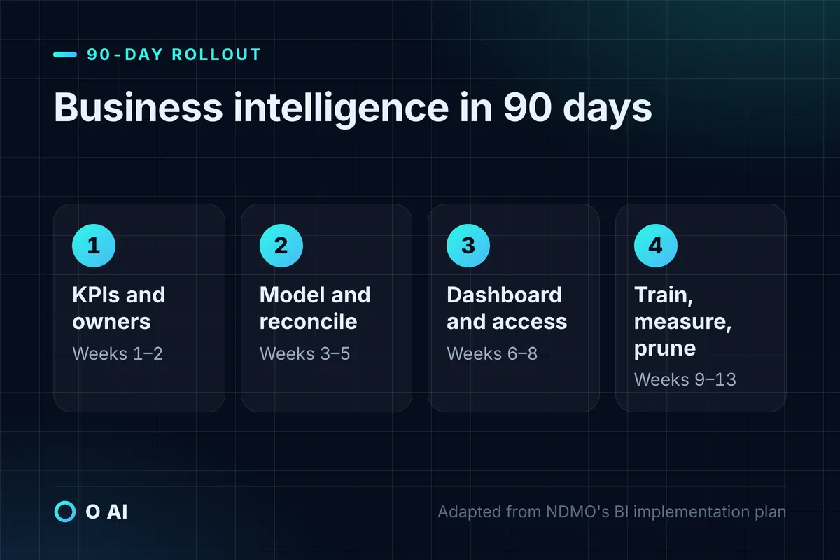 Card: a 90-day BI plan in four steps: KPIs and owners, model and reconcile, dashboard and access, train and measure.