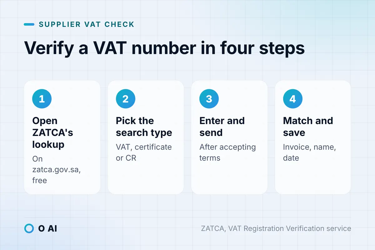 Card: open ZATCA's lookup, pick the search type, enter the number and send, then match the result and save it.