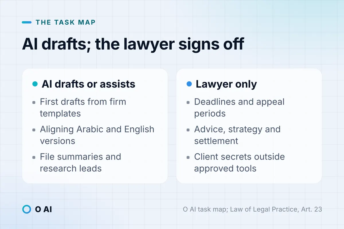 Card: AI drafts and summarises; deadlines, advice and client secrets outside approved tools stay with the lawyer.