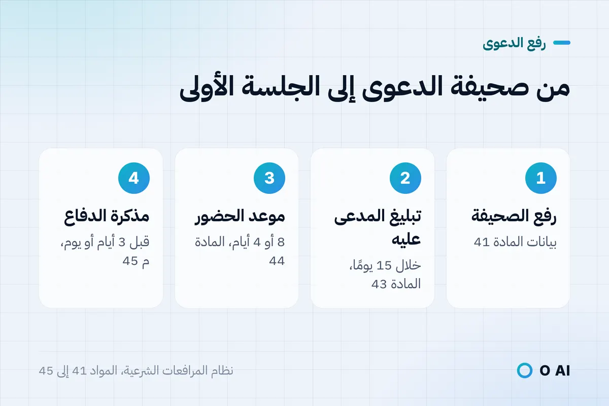 بطاقة: أربع خطوات من رفع صحيفة الدعوى إلى مذكرة الدفاع، مع رقم المادة لكل خطوة.