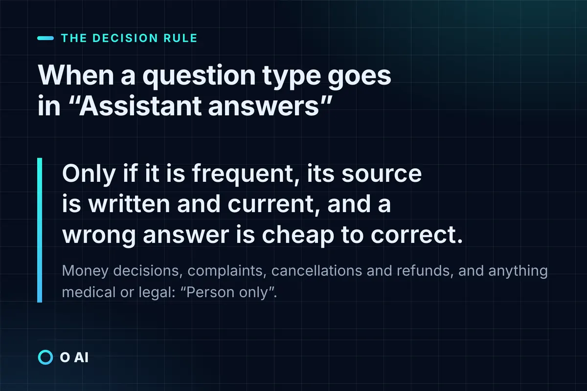 Card: a question type goes in “Assistant answers” only if frequent, with a written, current source, and cheap to correct.
