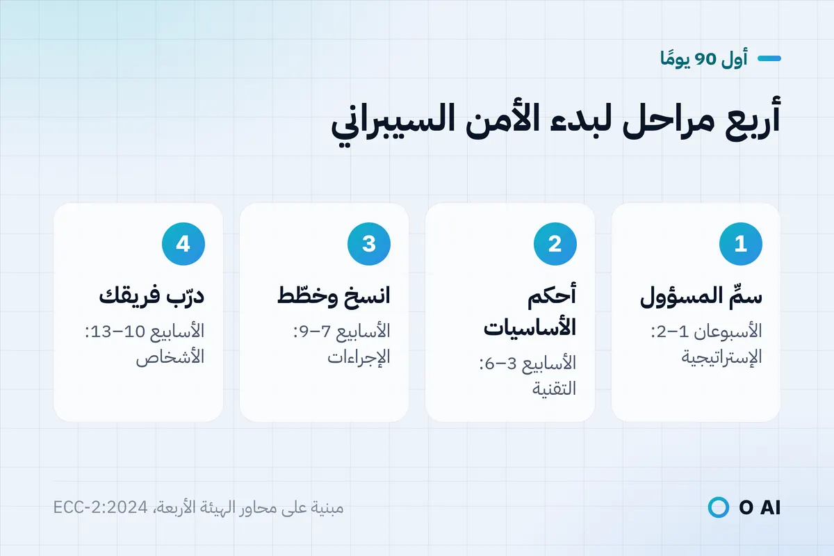 بطاقة: أربع مراحل لأول 90 يومًا: سمِّ المسؤول، وأحكم الأساسيات، وانسخ وخطّط، ودرّب فريقك.