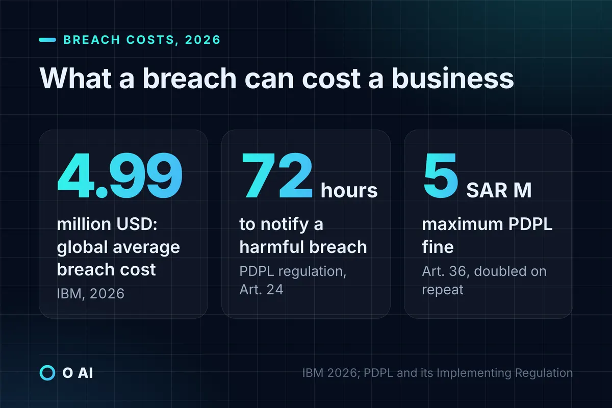 Card: $4.99M global average breach cost in 2026, 72 hours to notify a harmful breach, SAR 5M maximum PDPL fine.