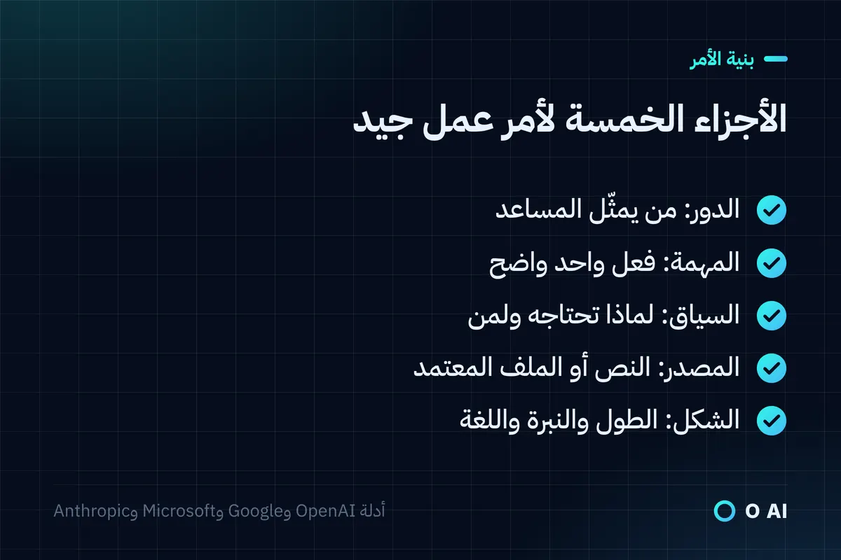 بطاقة: الأجزاء الخمسة لأمر العمل هي الدور والمهمة والسياق والمصدر والشكل.