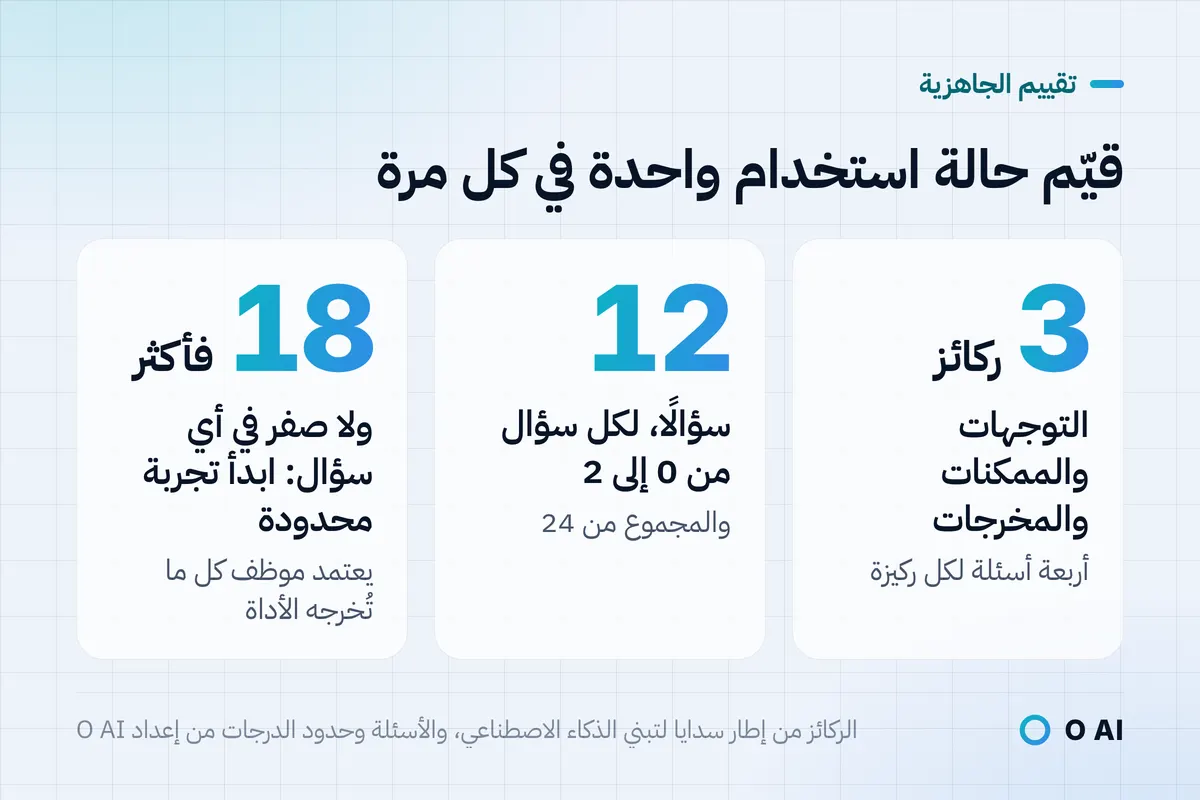 بطاقة: 3 ركائز، و12 سؤالًا يُقيَّم كل منها من 0 إلى 2 (المجموع 24)؛ و18 فأكثر بلا صفر تعني بدء تجربة محدودة.