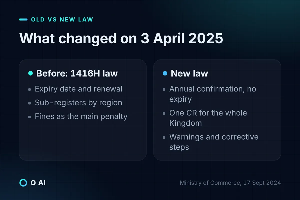 Card: the old law had expiry dates, regional sub-registers and fines; the new law has annual confirmation and one CR.
